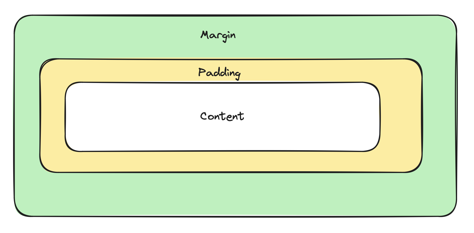 An image showing the relationship between the content, padding, and margin.